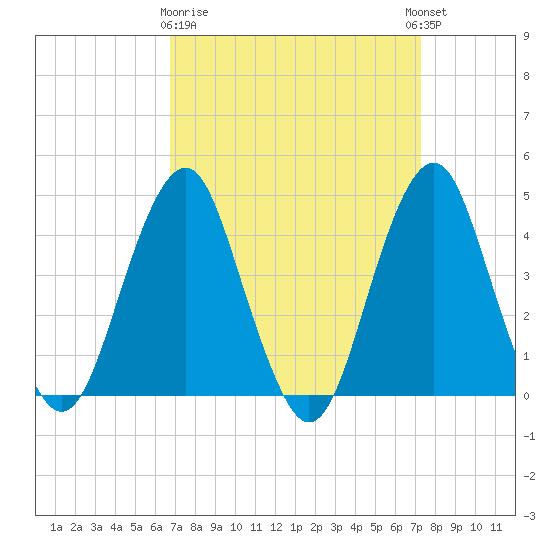 Coney Island tide chart for Friday, March 28, 2025