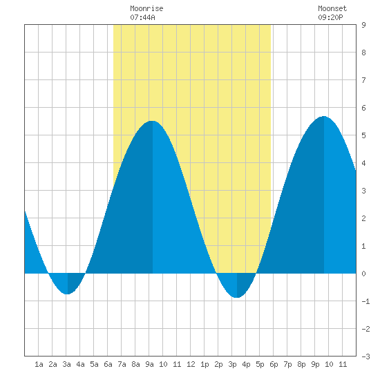 Coney Island tide chart for Sunday, March 2, 2025