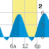 Coney Island tide chart for Sunday, March 2, 2025