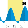 Coney Island tide chart for Sunday, March 30, 2025