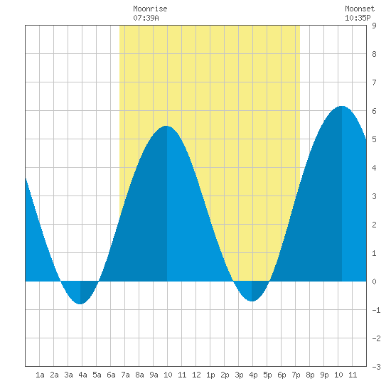 Coney Island tide chart for Monday, March 31, 2025