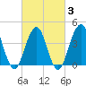 Coney Island tide chart for Monday, March 3, 2025