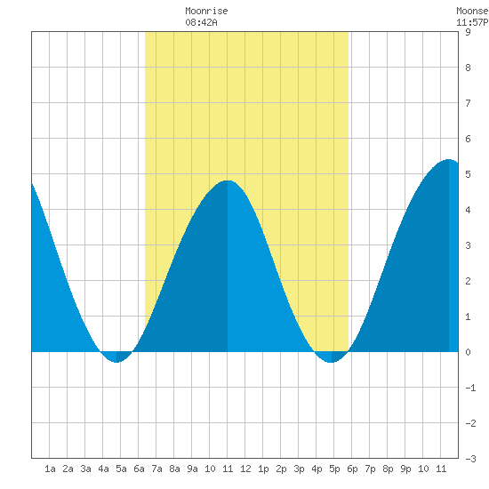 Coney Island tide chart for Tuesday, March 4, 2025