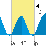 Coney Island tide chart for Tuesday, March 4, 2025
