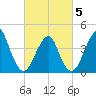 Coney Island tide chart for Wednesday, March 5, 2025