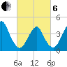 Coney Island tide chart for Thursday, March 6, 2025