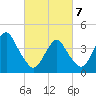 Coney Island tide chart for Friday, March 7, 2025