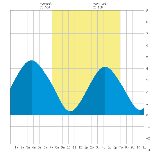 Coney Island tide chart for Sunday, March 9, 2025