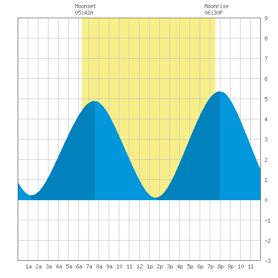 Coney Island tide chart for Friday, April 11, 2025