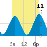 Coney Island tide chart for Friday, April 11, 2025