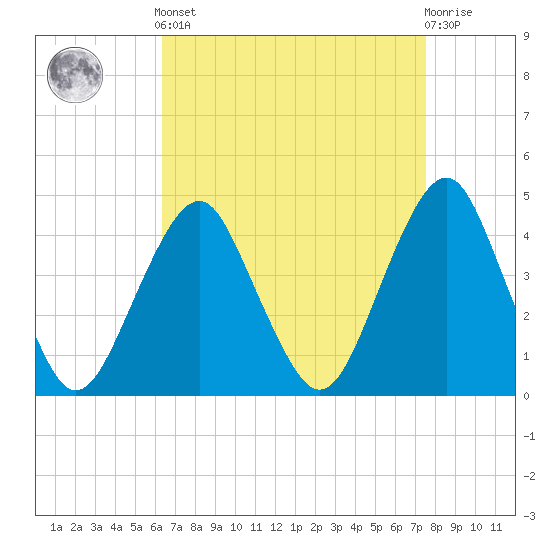 Coney Island tide chart for Saturday, April 12, 2025