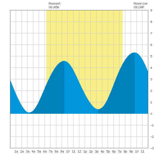 Coney Island tide chart for Monday, April 14, 2025