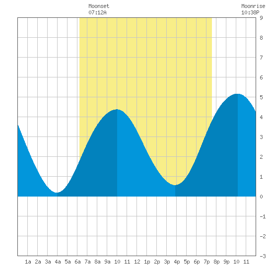Coney Island tide chart for Tuesday, April 15, 2025