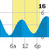 Coney Island tide chart for Wednesday, April 16, 2025