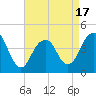 Coney Island tide chart for Thursday, April 17, 2025