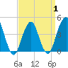 Coney Island tide chart for Tuesday, April 1, 2025