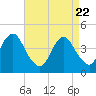 Coney Island tide chart for Tuesday, April 22, 2025