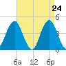 Coney Island tide chart for Thursday, April 24, 2025