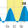 Coney Island tide chart for Monday, April 28, 2025