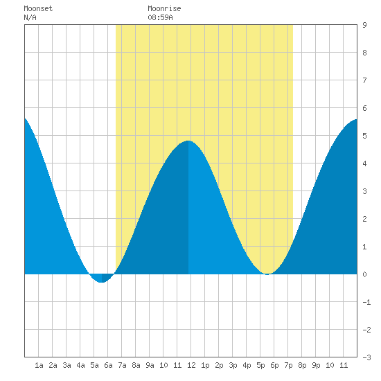 Coney Island tide chart for Wednesday, April 2, 2025