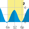 Coney Island tide chart for Wednesday, April 2, 2025