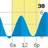 Coney Island tide chart for Wednesday, April 30, 2025