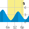 Coney Island tide chart for Saturday, April 5, 2025