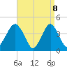 Coney Island tide chart for Tuesday, April 8, 2025