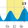 Coney Island tide chart for Tuesday, May 13, 2025
