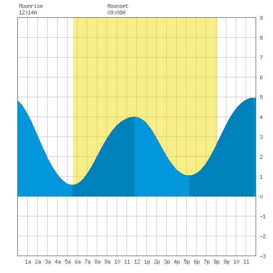 Coney Island tide chart for Saturday, May 17, 2025