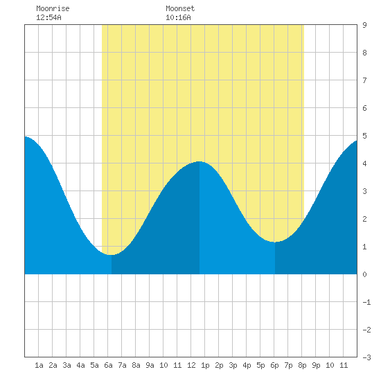 Coney Island tide chart for Sunday, May 18, 2025