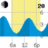 Coney Island tide chart for Tuesday, May 20, 2025