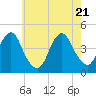 Coney Island tide chart for Wednesday, May 21, 2025