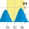 Coney Island tide chart for Friday, May 23, 2025