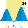 Coney Island tide chart for Saturday, May 24, 2025