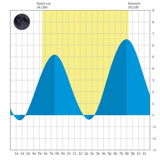 Coney Island tide chart for Monday, May 26, 2025