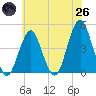 Coney Island tide chart for Monday, May 26, 2025