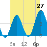 Coney Island tide chart for Tuesday, May 27, 2025