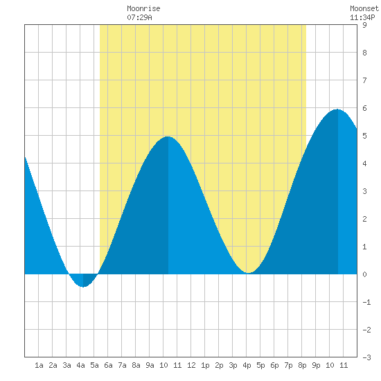 Coney Island tide chart for Thursday, May 29, 2025