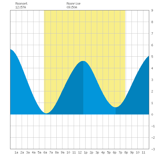 Coney Island tide chart for Friday, May 2, 2025
