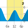 Coney Island tide chart for Friday, May 2, 2025