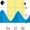 Coney Island tide chart for Sunday, May 4, 2025