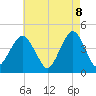 Coney Island tide chart for Thursday, May 8, 2025