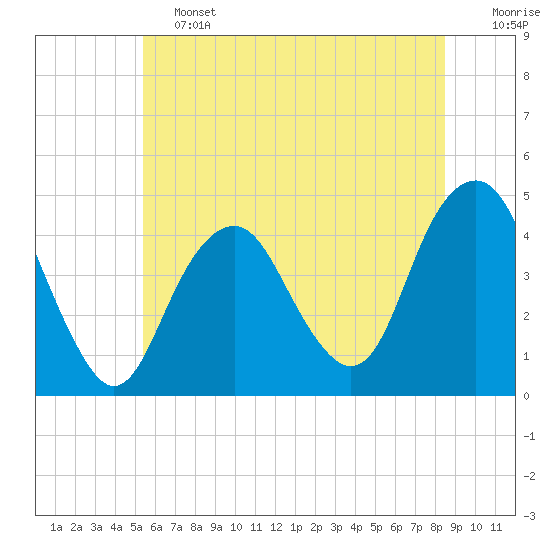 Coney Island tide chart for Friday, June 13, 2025