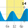 Coney Island tide chart for Saturday, June 14, 2025
