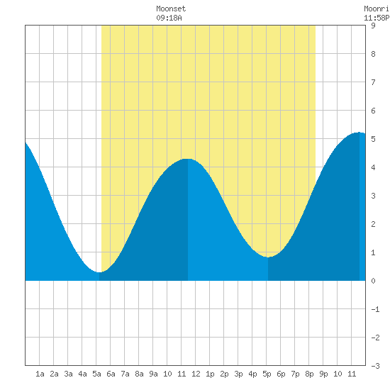 Coney Island tide chart for Sunday, June 15, 2025