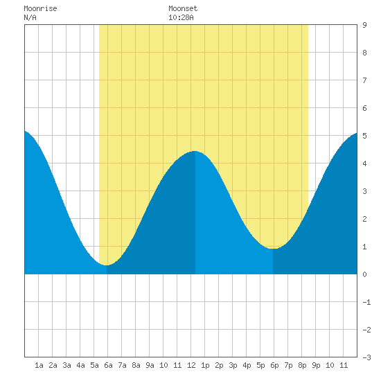 Coney Island tide chart for Monday, June 16, 2025