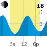 Coney Island tide chart for Wednesday, June 18, 2025