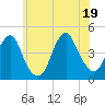 Coney Island tide chart for Thursday, June 19, 2025