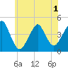 Coney Island tide chart for Sunday, June 1, 2025